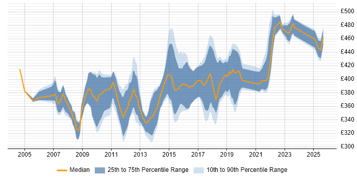 Contractor daily rate distribution trend for jobs in Yorkshire citing Requirements Workshops Contractor daily rate distribution trend for jobs in Yorkshire citing Requirements Workshops