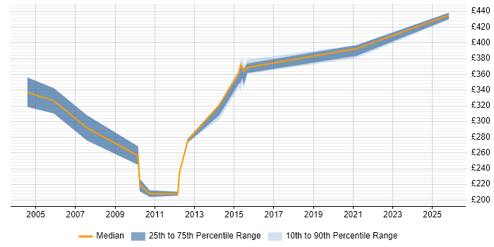 Contractor daily rate distribution trend for jobs in Yorkshire citing Resilience Testing