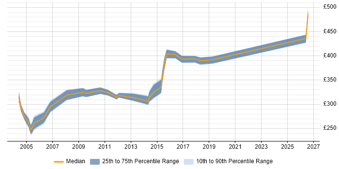 Contractor daily rate distribution trend for Resource Manager job vacancies in Yorkshire