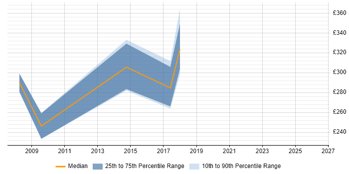 Contractor daily rate distribution trend for Resource Planner job vacancies in Yorkshire