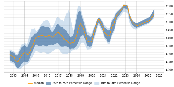 Contractor daily rate distribution trend for jobs in Yorkshire citing Responsive Web Design