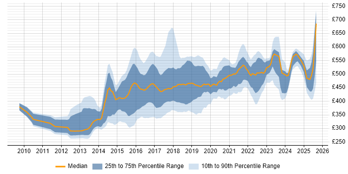 Contractor daily rate distribution trend for jobs in Yorkshire citing REST Contractor daily rate distribution trend for jobs in Yorkshire citing REST