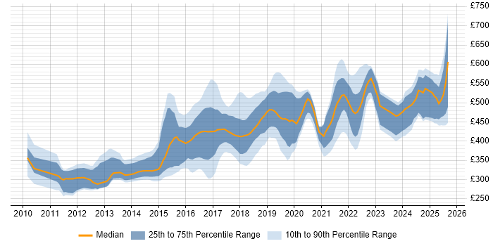 Contractor daily rate distribution trend for jobs in Yorkshire citing RESTful