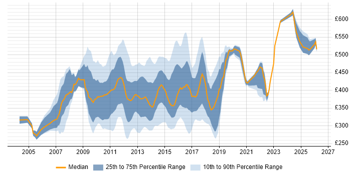Contractor daily rate distribution trend for jobs in Yorkshire citing Retail Banking