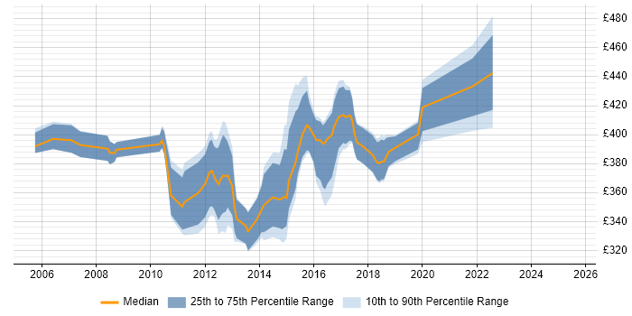 Contractor daily rate distribution trend for Retail Business Analyst job vacancies in Yorkshire