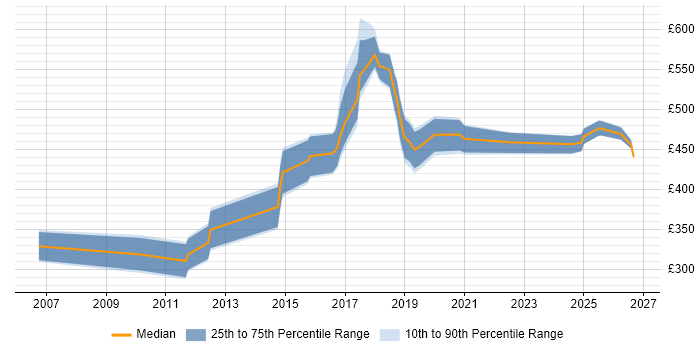 Contractor daily rate distribution trend for jobs in Yorkshire citing Reverse Engineering