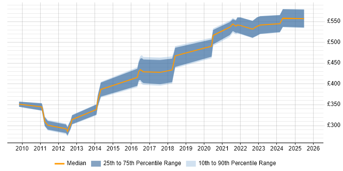 Contractor daily rate distribution trend for jobs in Yorkshire citing Reverse Proxy