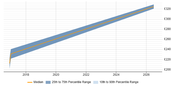 Contractor daily rate distribution trend for jobs in Yorkshire citing Revit