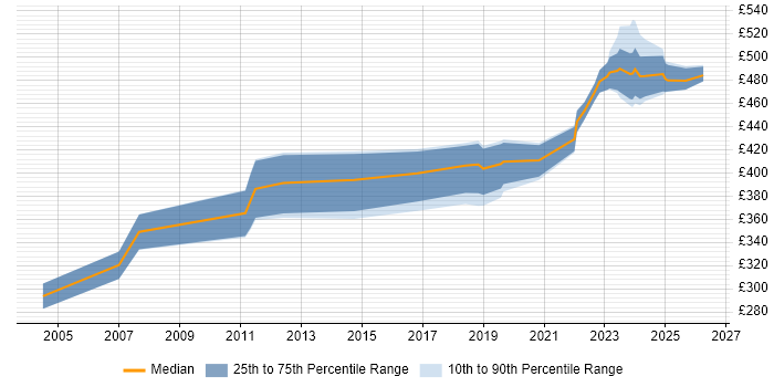 Contractor daily rate distribution trend for jobs in Yorkshire citing REXX