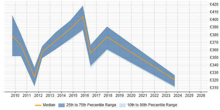 Contractor daily rate distribution trend for jobs in Yorkshire citing RHCE
