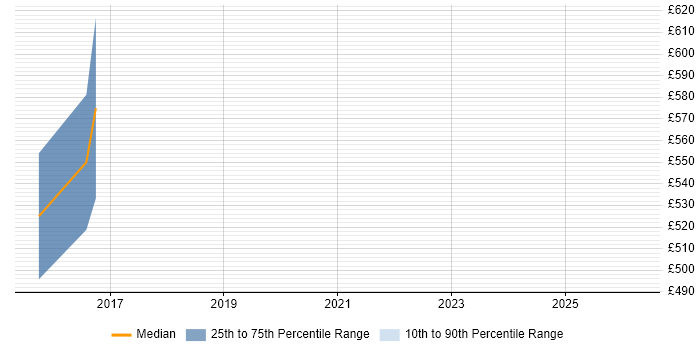 Contractor daily rate distribution trend for jobs in Yorkshire citing RightScale