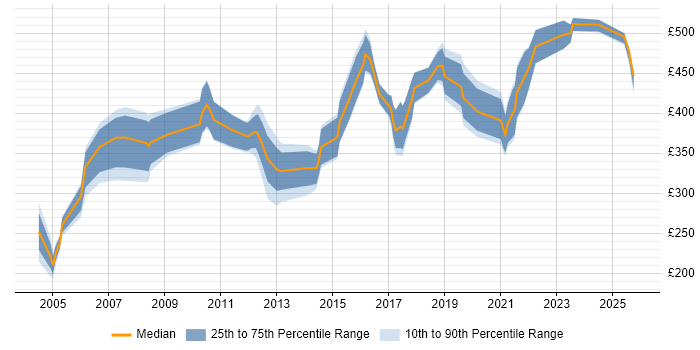 Contractor daily rate distribution trend for jobs in Yorkshire citing Risk Analysis