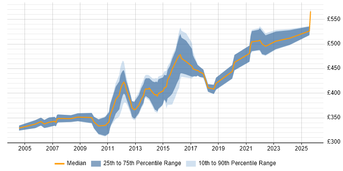 Contractor daily rate distribution trend for Risk Analyst job vacancies in Yorkshire Contractor daily rate distribution trend for Risk Analyst job vacancies in Yorkshire