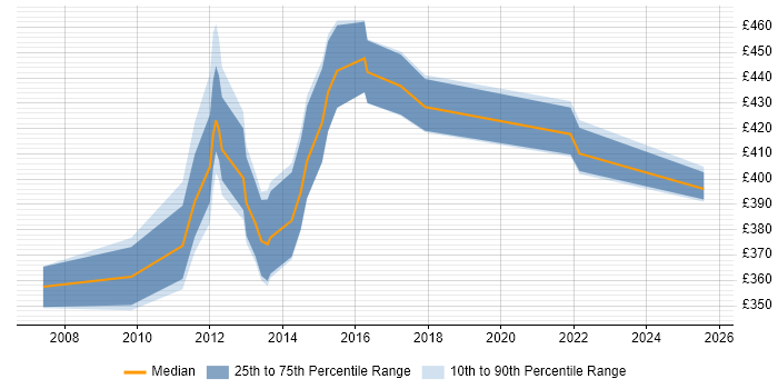 Contractor daily rate distribution trend for Risk Business Analyst job vacancies in Yorkshire Contractor daily rate distribution trend for Risk Business Analyst job vacancies in Yorkshire