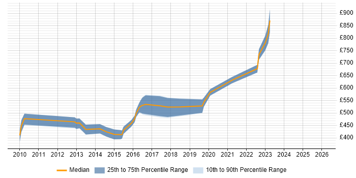 Contractor daily rate distribution trend for Risk Consultant job vacancies in Yorkshire