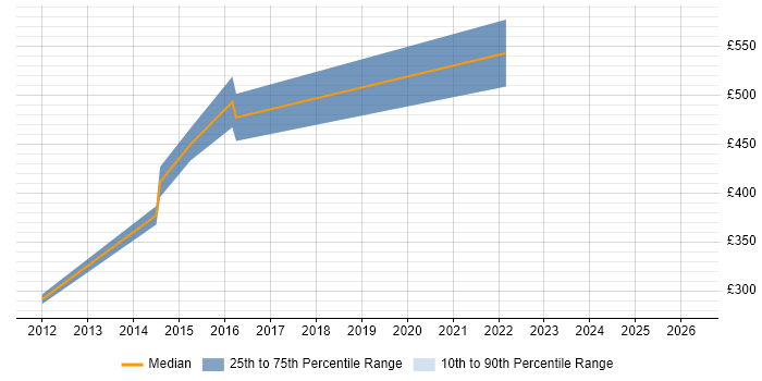 Contractor daily rate distribution trend for Risk Data Analyst job vacancies in Yorkshire
