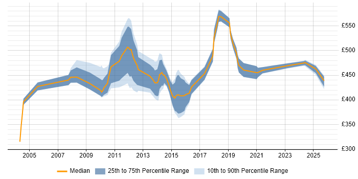 Contractor daily rate distribution trend for Risk Manager job vacancies in Yorkshire