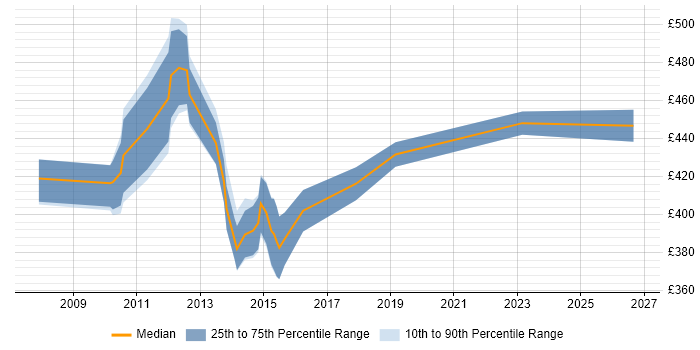 Contractor daily rate distribution trend for Risk Project Manager job vacancies in Yorkshire