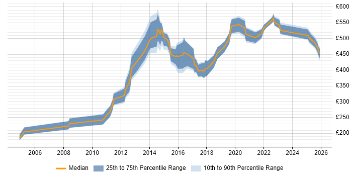 Contractor daily rate distribution trend for jobs in Yorkshire citing Risk Register