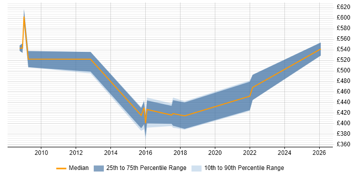 Contractor daily rate distribution trend for jobs in Yorkshire citing RMADS