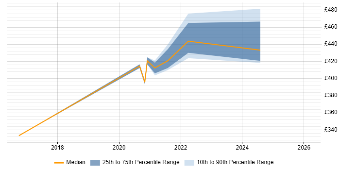 Contractor daily rate distribution trend for jobs in Yorkshire citing Robot Framework