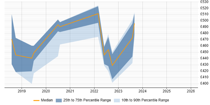 Contractor daily rate distribution trend for Robotic Process Automation Developer job vacancies in Yorkshire