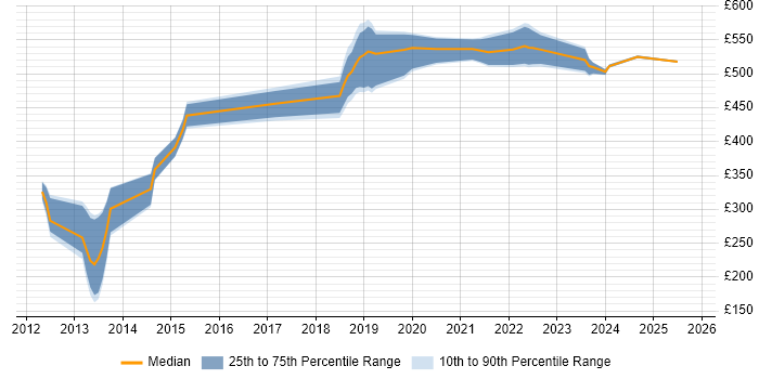 Contractor daily rate distribution trend for jobs in Yorkshire citing Route 53 Contractor daily rate distribution trend for jobs in Yorkshire citing Route 53