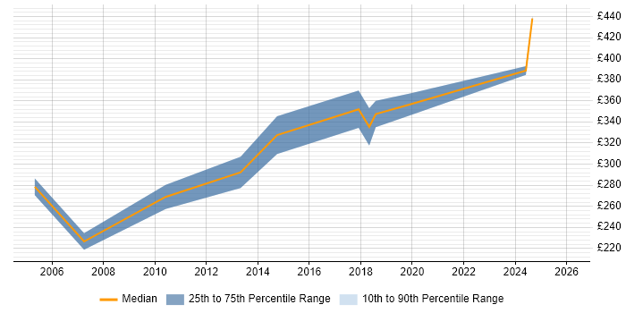 Contractor daily rate distribution trend for RPG Developer job vacancies in Yorkshire
