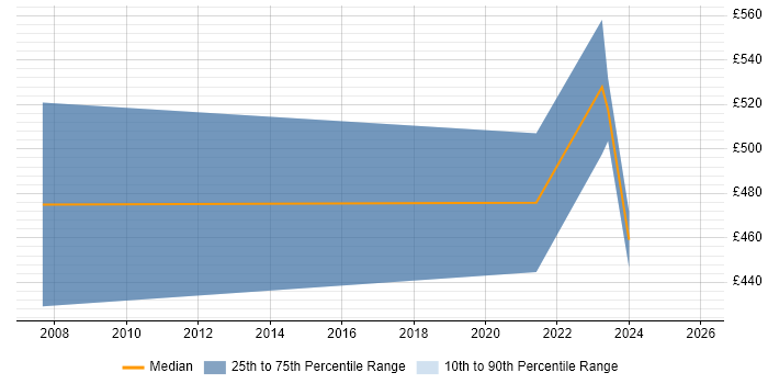 Contractor daily rate distribution trend for jobs in Yorkshire citing RTP