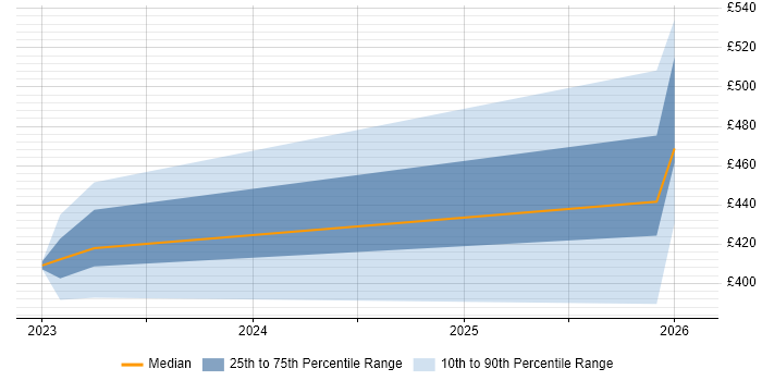 Contractor daily rate distribution trend for jobs in Yorkshire citing Rubrik