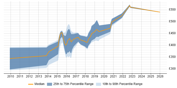 Contractor daily rate distribution trend for Ruby Developer job vacancies in Yorkshire