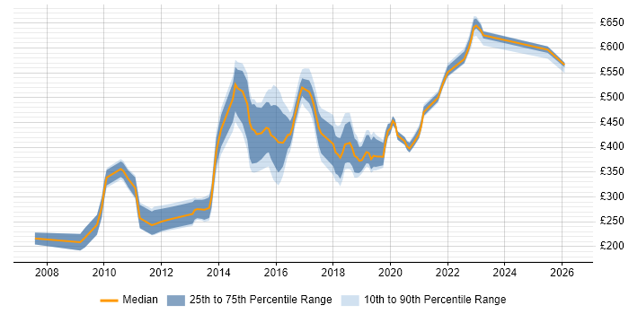 Contractor daily rate distribution trend for jobs in Yorkshire citing Ruby on Rails