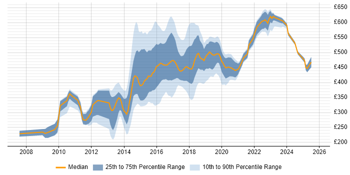 Contractor daily rate distribution trend for jobs in Yorkshire citing Ruby