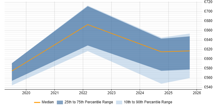 Contractor daily rate distribution trend for jobs in Yorkshire citing Rust