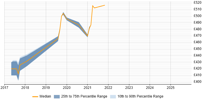 Contractor daily rate distribution trend for jobs in Yorkshire citing RxJava