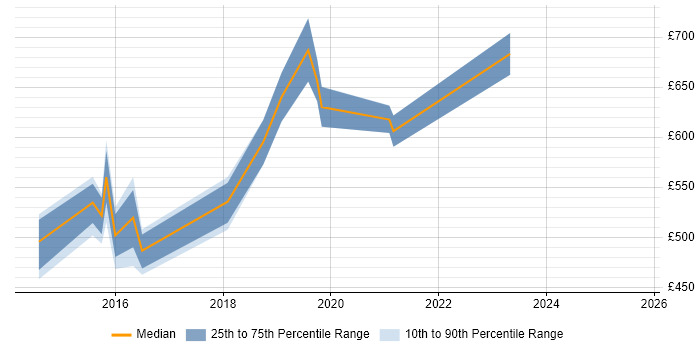 Contractor daily rate distribution trend for jobs in Yorkshire citing SABSA