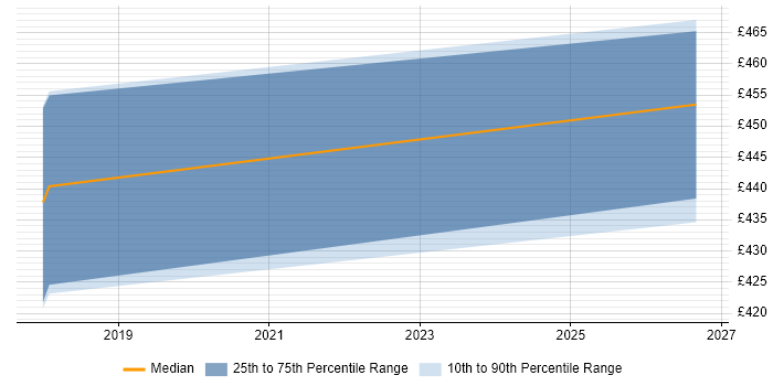 Contractor daily rate distribution trend for jobs in Yorkshire citing SAFe Practitioner