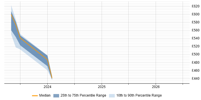 Contractor daily rate distribution trend for SailPoint Engineer job vacancies in Yorkshire