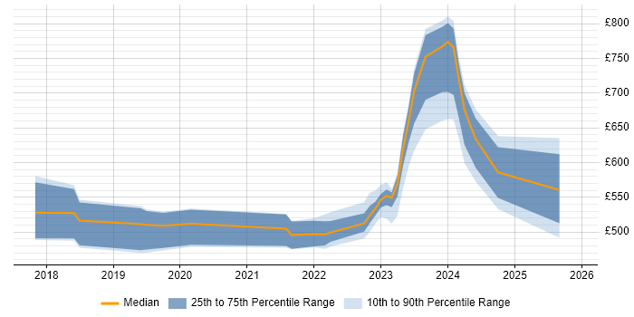 Contractor daily rate distribution trend for jobs in Yorkshire citing SailPoint