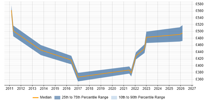Contractor daily rate distribution trend for Salesforce Analyst job vacancies in Yorkshire