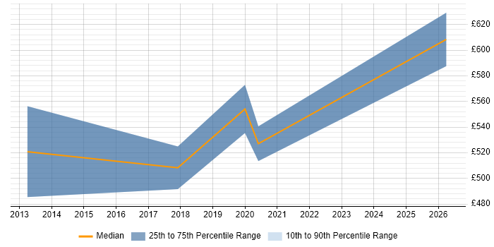 Contractor daily rate distribution trend for Salesforce Architect job vacancies in Yorkshire