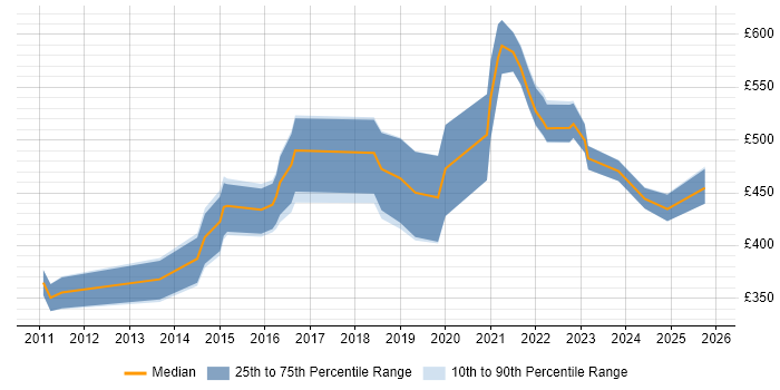 Contractor daily rate distribution trend for Salesforce Developer job vacancies in Yorkshire