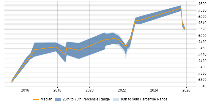 Contractor daily rate distribution trend for jobs in Yorkshire citing Salesforce Service Cloud