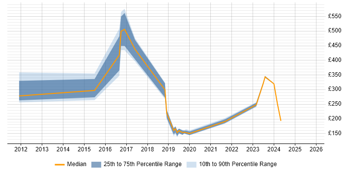 Contractor daily rate distribution trend for jobs in Yorkshire citing Samsung
