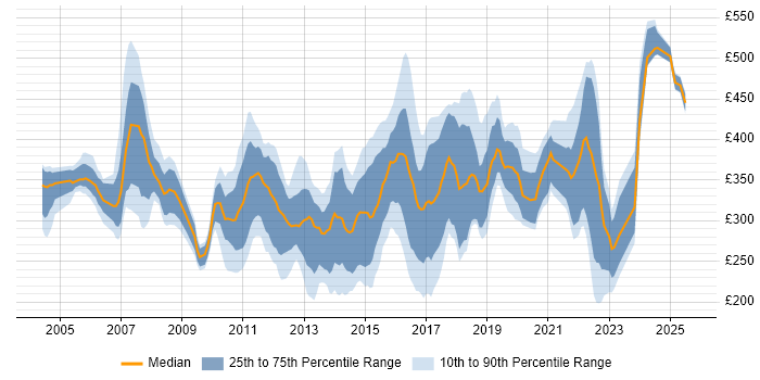 Contractor daily rate distribution trend for jobs in Yorkshire citing SAN
