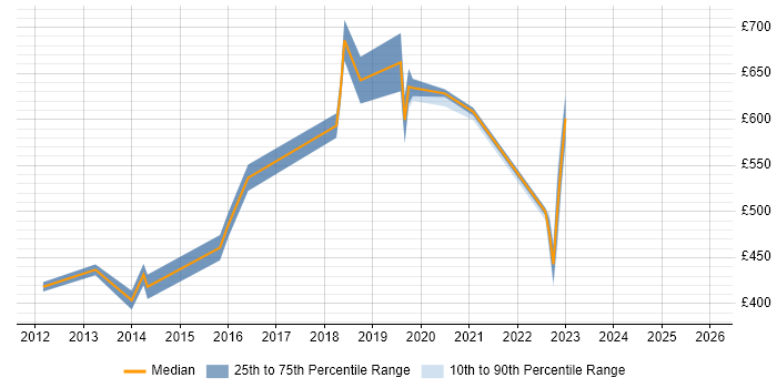 Contractor daily rate distribution trend for jobs in Yorkshire citing SANS