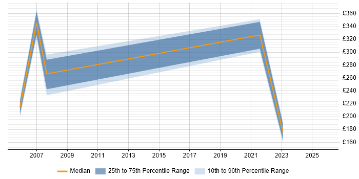 Contractor daily rate distribution trend for SAP Administrator job vacancies in Yorkshire