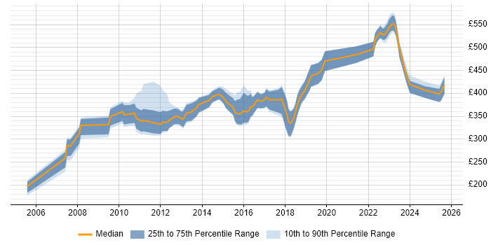 Contractor daily rate distribution trend for SAP Analyst job vacancies in Yorkshire