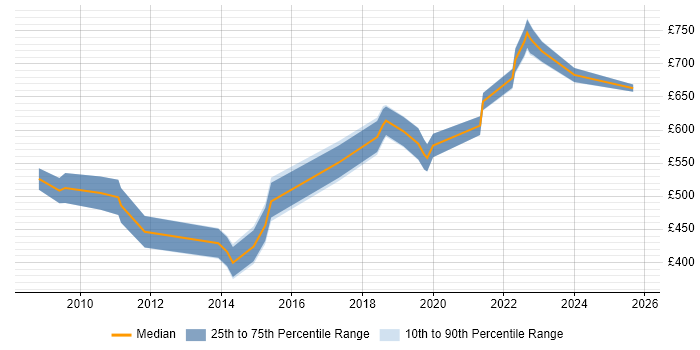 Contractor daily rate distribution trend for SAP Architect job vacancies in Yorkshire