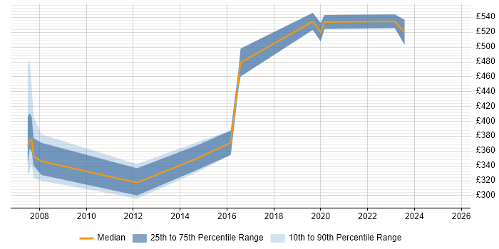 Contractor daily rate distribution trend for SAP Basis Consultant job vacancies in Yorkshire